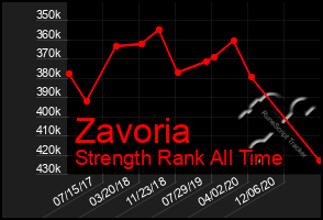 Total Graph of Zavoria