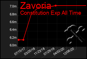 Total Graph of Zavoria
