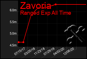 Total Graph of Zavoria