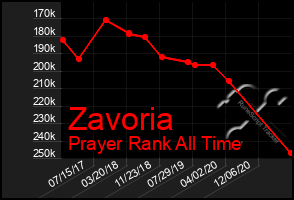 Total Graph of Zavoria