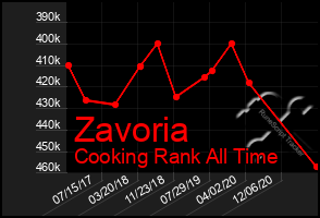 Total Graph of Zavoria