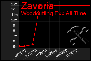 Total Graph of Zavoria