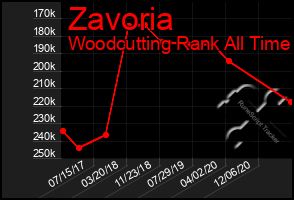Total Graph of Zavoria