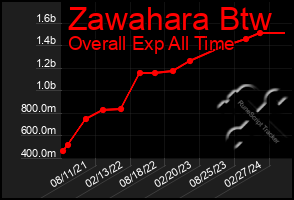 Total Graph of Zawahara Btw