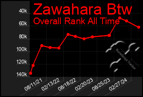 Total Graph of Zawahara Btw