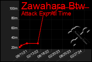 Total Graph of Zawahara Btw