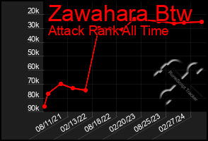 Total Graph of Zawahara Btw