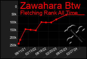 Total Graph of Zawahara Btw