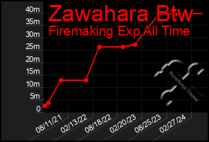 Total Graph of Zawahara Btw