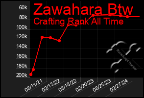 Total Graph of Zawahara Btw