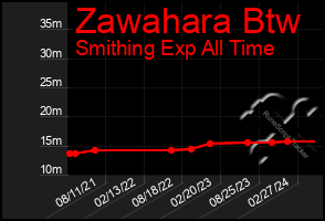 Total Graph of Zawahara Btw