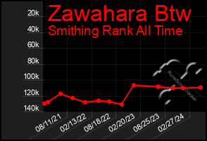 Total Graph of Zawahara Btw