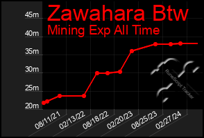 Total Graph of Zawahara Btw