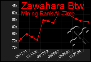 Total Graph of Zawahara Btw