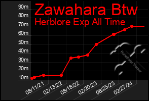 Total Graph of Zawahara Btw