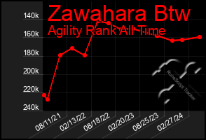 Total Graph of Zawahara Btw