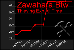 Total Graph of Zawahara Btw