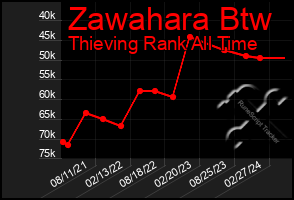 Total Graph of Zawahara Btw