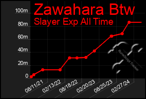 Total Graph of Zawahara Btw