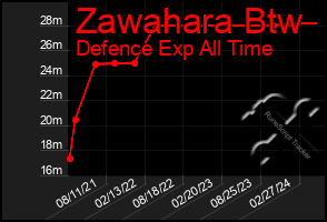 Total Graph of Zawahara Btw