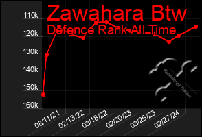 Total Graph of Zawahara Btw