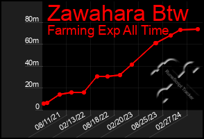 Total Graph of Zawahara Btw