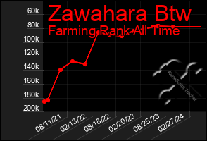 Total Graph of Zawahara Btw