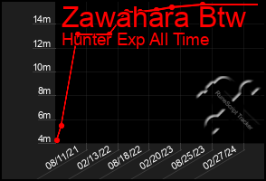 Total Graph of Zawahara Btw