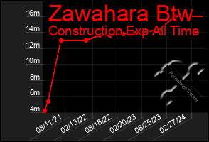 Total Graph of Zawahara Btw