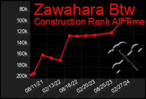 Total Graph of Zawahara Btw