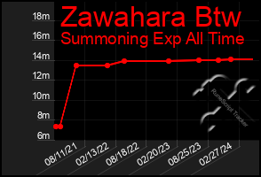 Total Graph of Zawahara Btw