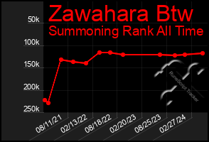 Total Graph of Zawahara Btw