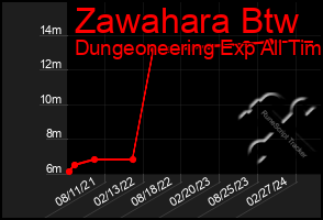 Total Graph of Zawahara Btw