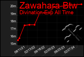 Total Graph of Zawahara Btw