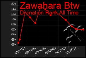 Total Graph of Zawahara Btw