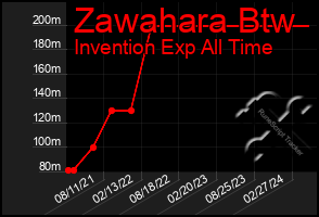 Total Graph of Zawahara Btw