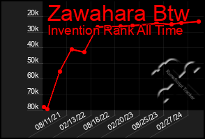 Total Graph of Zawahara Btw