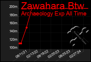 Total Graph of Zawahara Btw