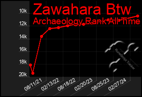 Total Graph of Zawahara Btw