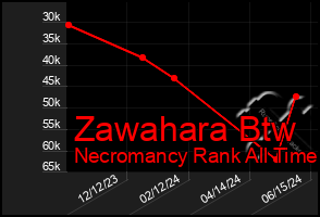 Total Graph of Zawahara Btw