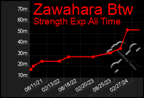 Total Graph of Zawahara Btw