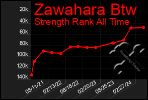 Total Graph of Zawahara Btw