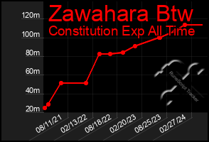 Total Graph of Zawahara Btw