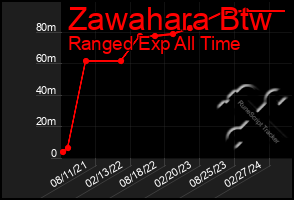 Total Graph of Zawahara Btw