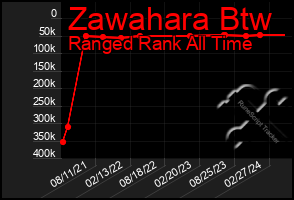 Total Graph of Zawahara Btw