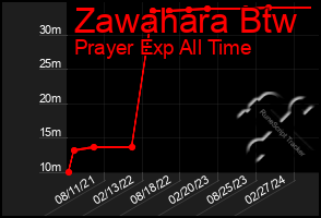 Total Graph of Zawahara Btw