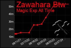 Total Graph of Zawahara Btw