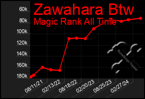 Total Graph of Zawahara Btw