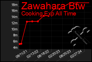 Total Graph of Zawahara Btw