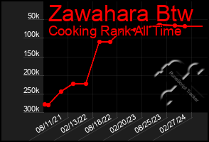 Total Graph of Zawahara Btw